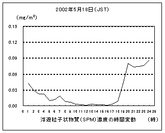 浮遊粒子状物質濃度の時間変動