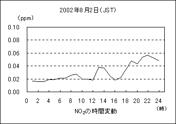 二酸化窒素濃度の時間変動