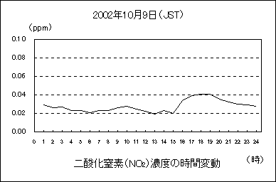 二酸化窒素濃度の時間変動