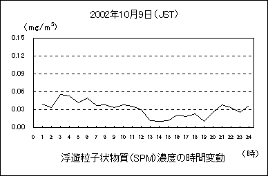 浮遊粒子状物質濃度の時間変動