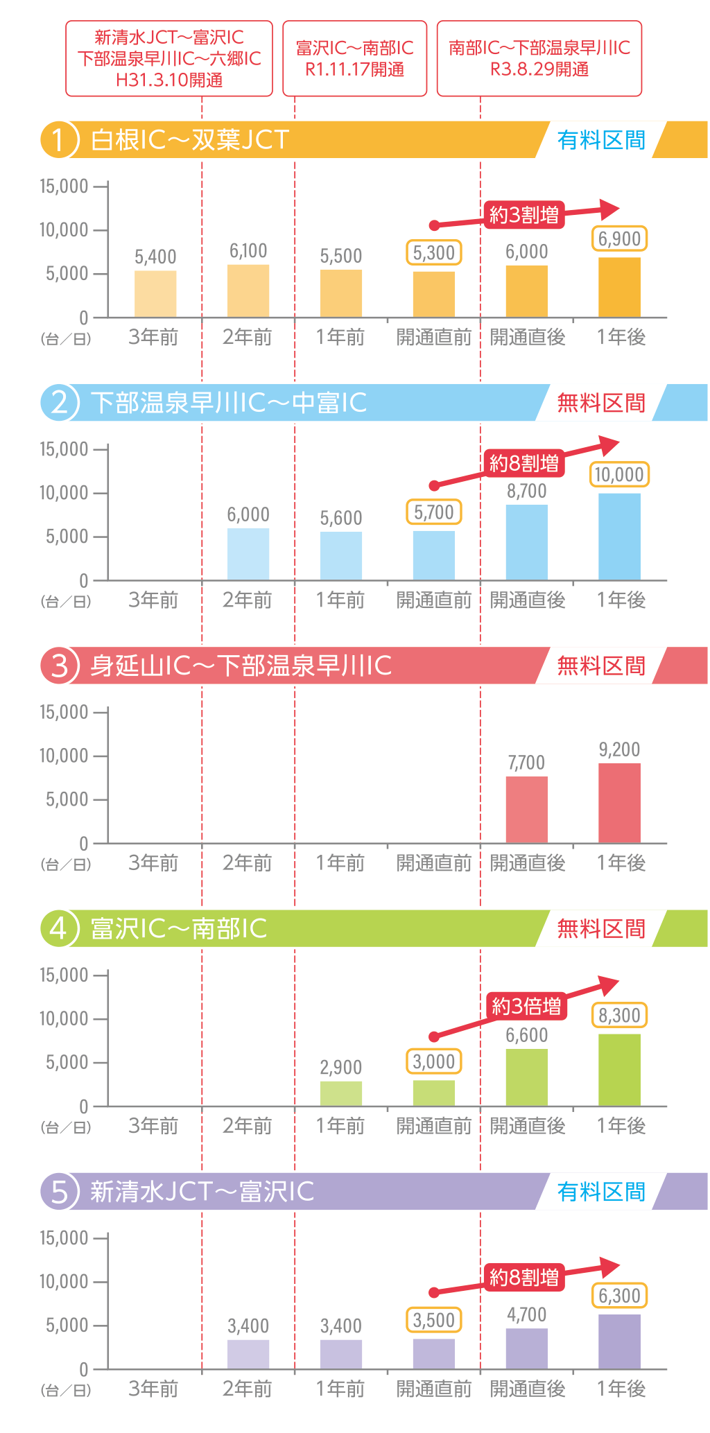 中部横断道の交通量変化