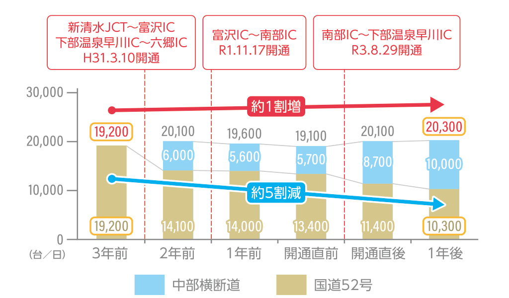 断面交通量の変化(A-A’断面)