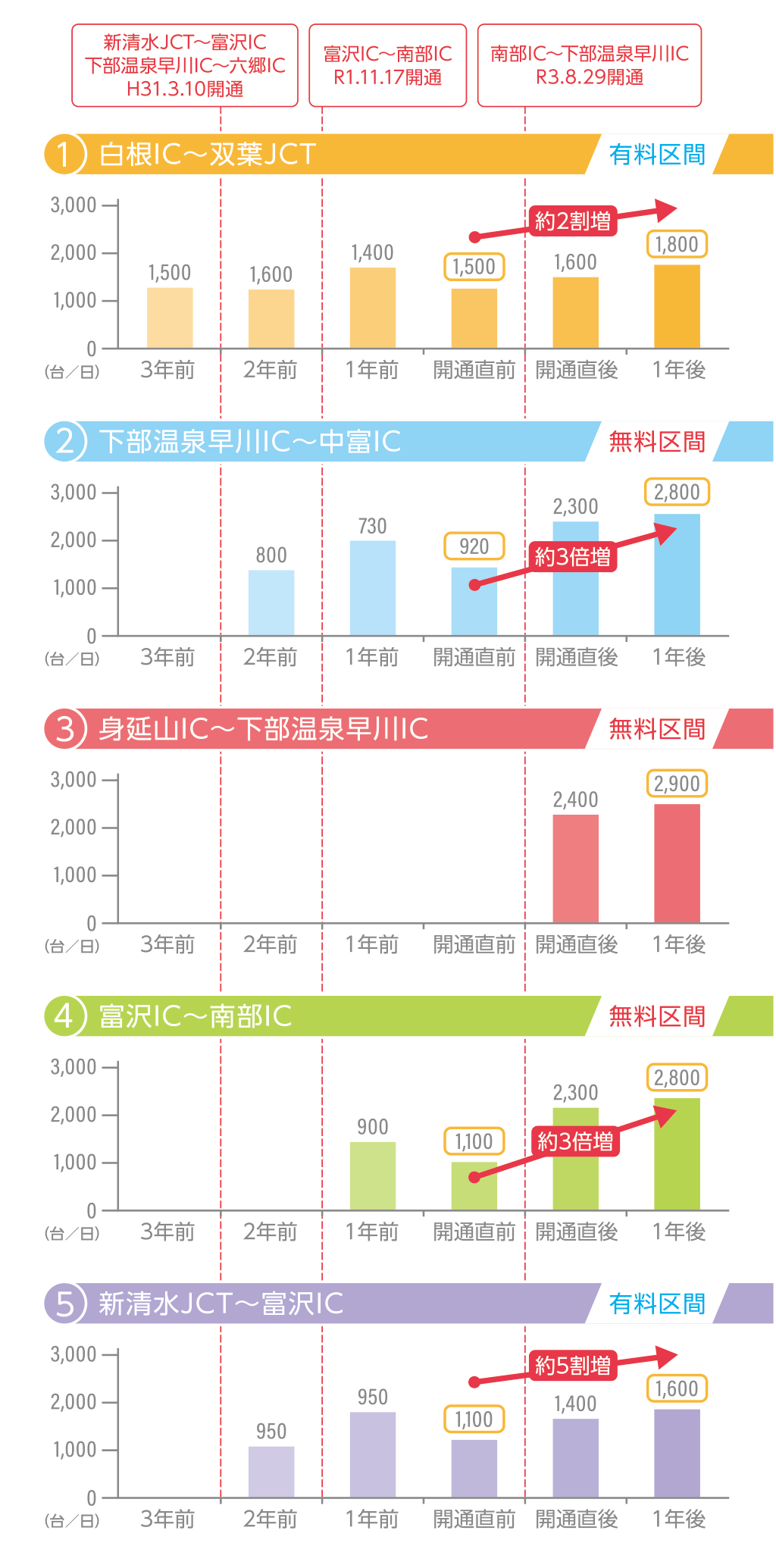 中部横断道の交通量変化