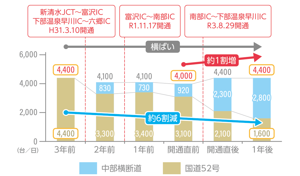 断面交通量の変化(A-A’断面)