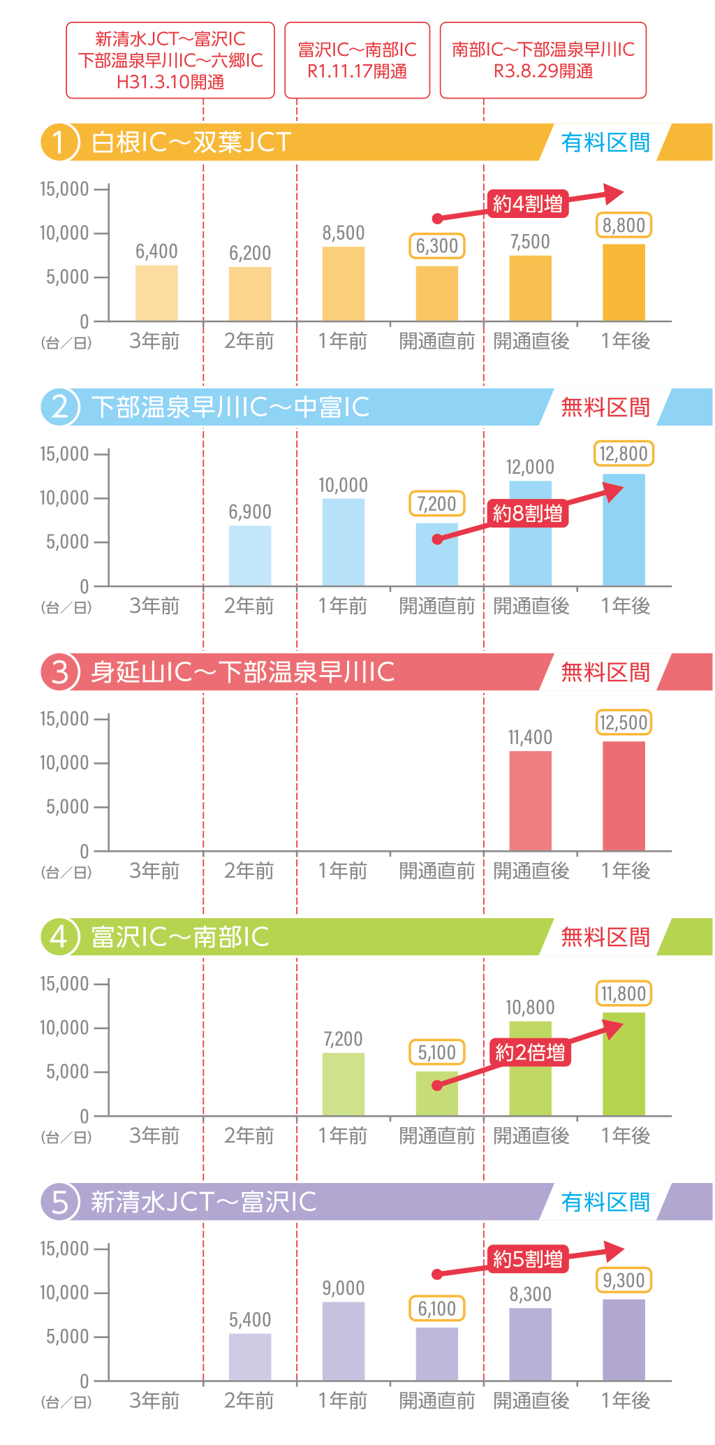 中部横断道の交通量変化