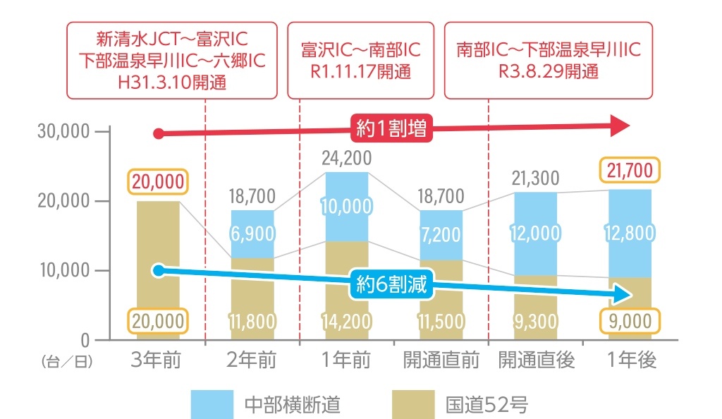 断面交通量の変化(A-A’断面)