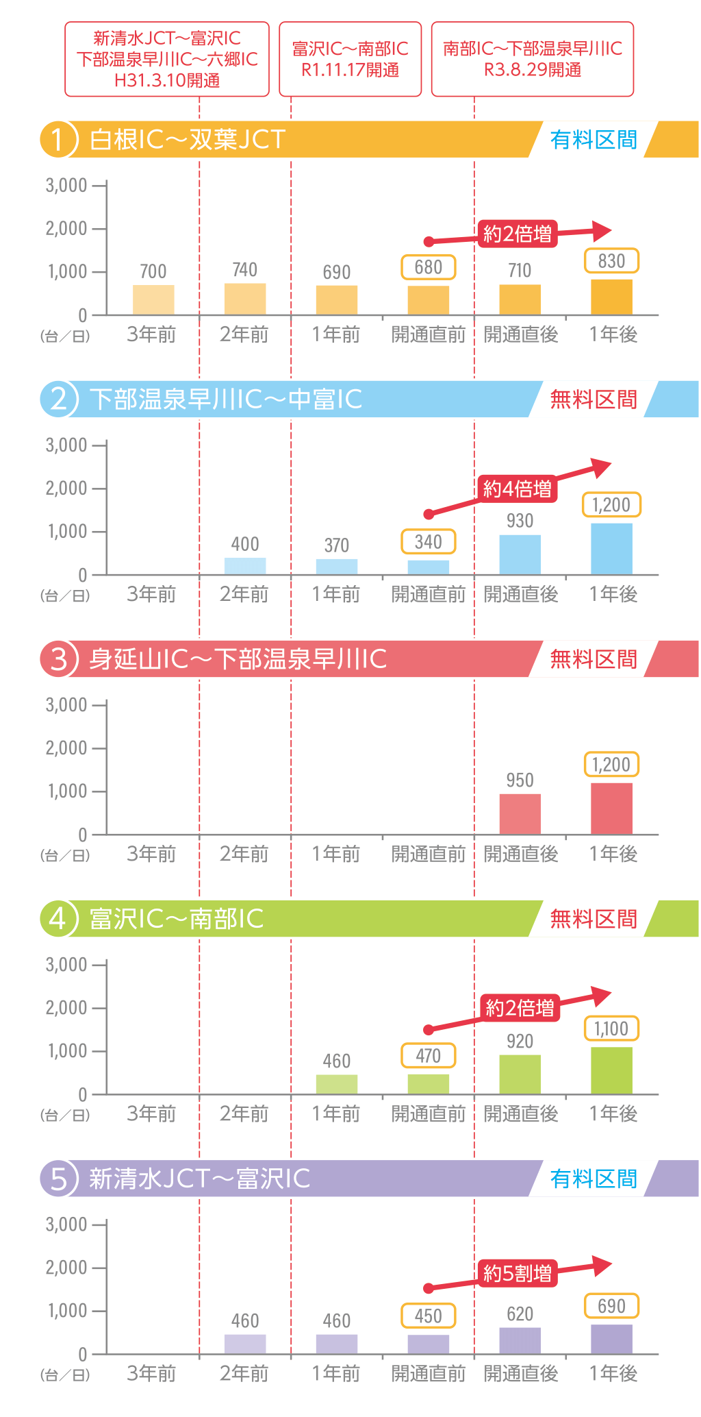 中部横断道の交通量変化