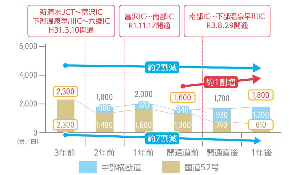 断面交通量の変化(A-A’断面)