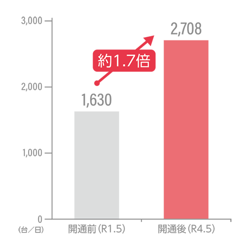 開通区間を通過する車両台数の変化