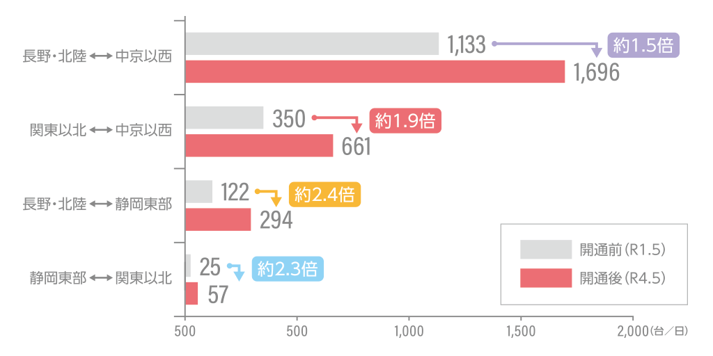 発着地域別車両台数の変化