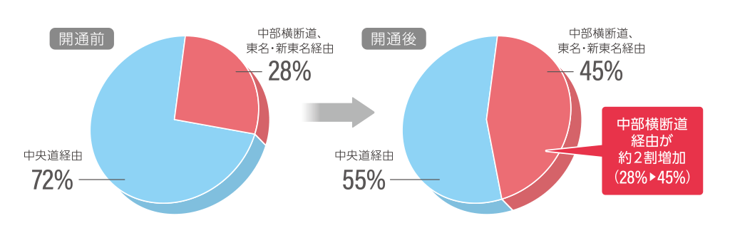 輸送ルートの分担率の変化 