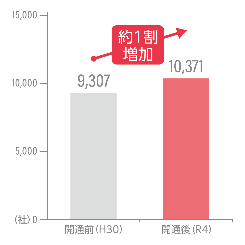 取引企業数 (対全国)