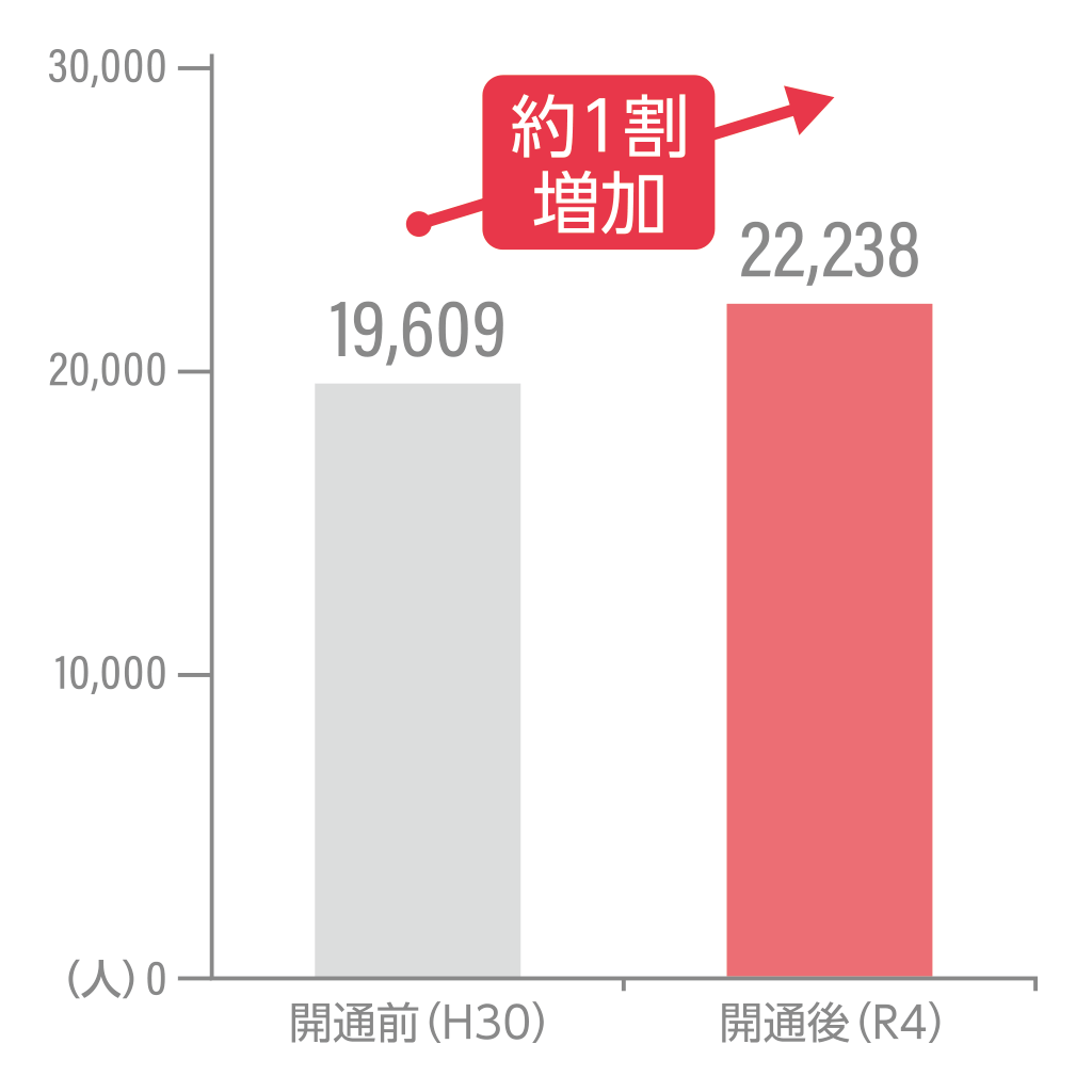 従業者数