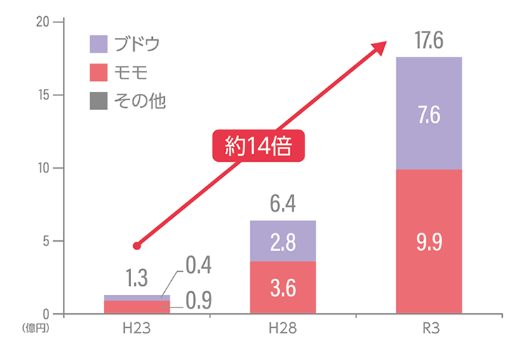 山梨県の農産物の輸出量