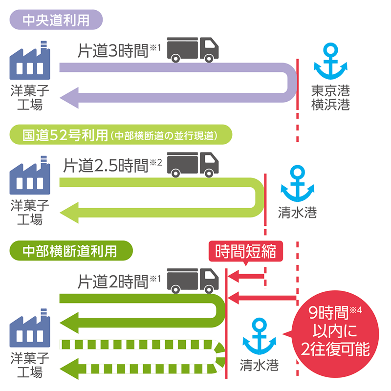 清水港利用による輸送の効率化