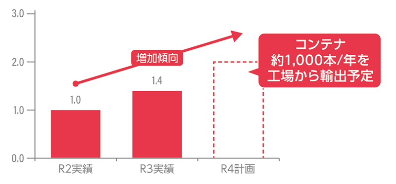 洋菓子輸出量の推移