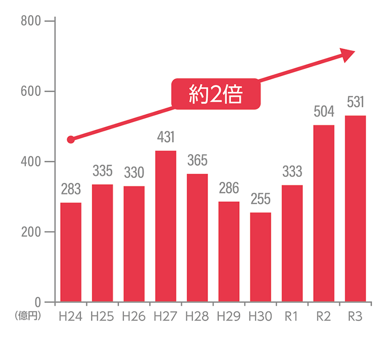 医療用機器の輸出額(清水税関支署)