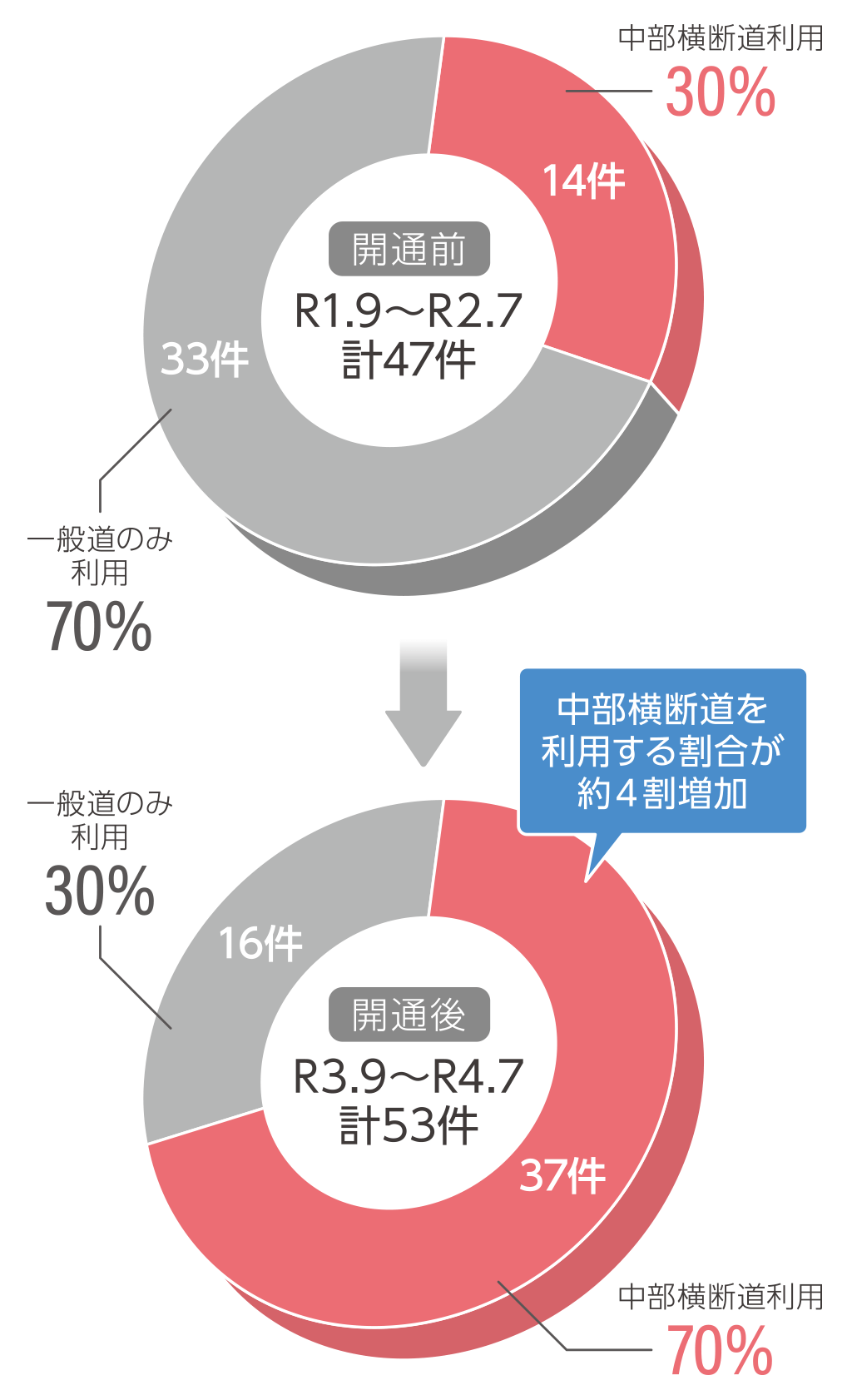 救急搬送における中部横断道利用 割合の変化