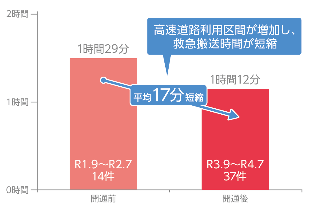 平均救急搬送時間※2