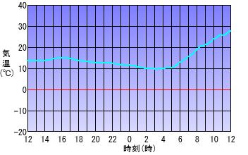 グラフ