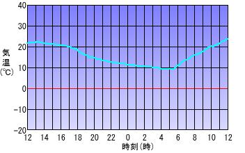 グラフ
