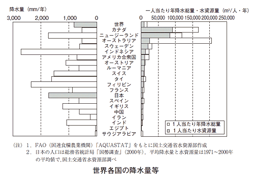 降水量・人口一人当たり年間降水総量・水資源量