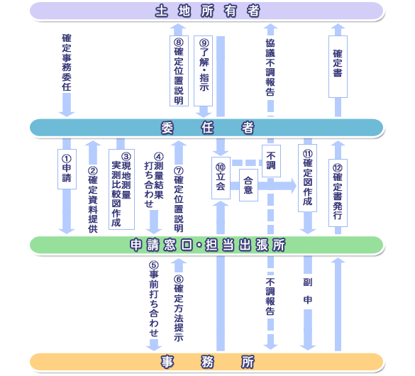 境界確定手続き