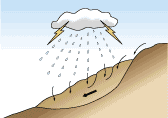 地すべり発生のしくみ