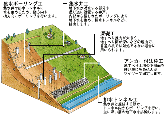 地すべり対策工