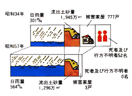 昭和34年と昭和57年の富士川砂防管内における被害比較