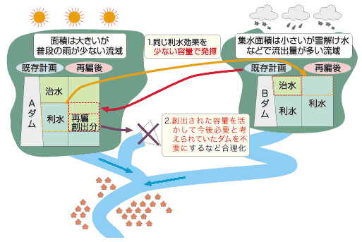 ダム群の再編事業の考え方