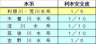 利根川・荒川水系の利水安全度