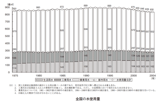 全国の水使用量の変化