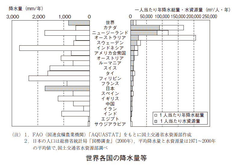 世界各国と日本の降水量・人口一人当たり年間降水総量・水資源量