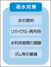 渇水対策の内容