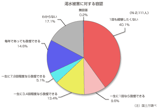 「渇水被害をどれくらい容認できるか」 という内訳