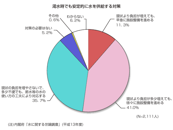 渇水への対策に対する考え方の内訳