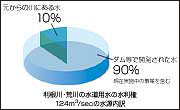 利根川・荒川の水道用水に占めるダム等で開発された水(約90%)