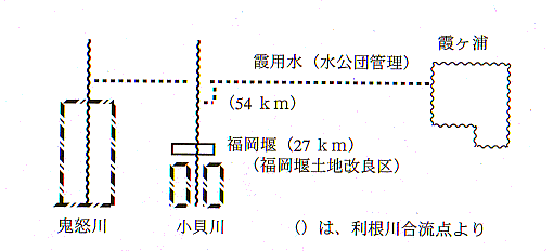 小貝川の渇水