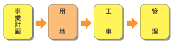 用地業務の流れ