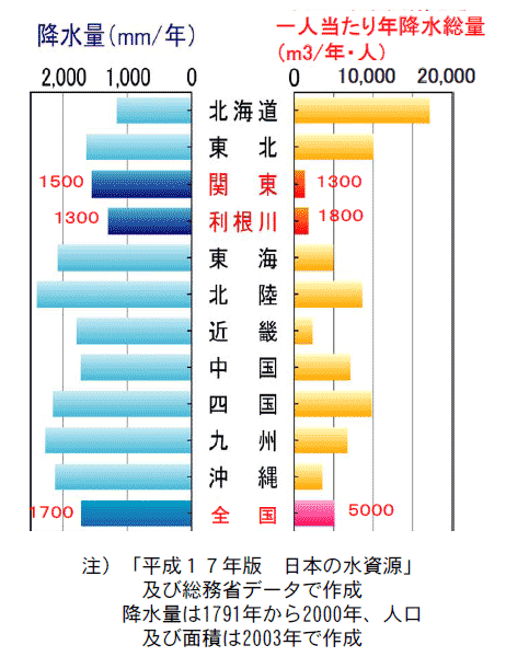 関東では一人当たりが使える水の量は多くありません