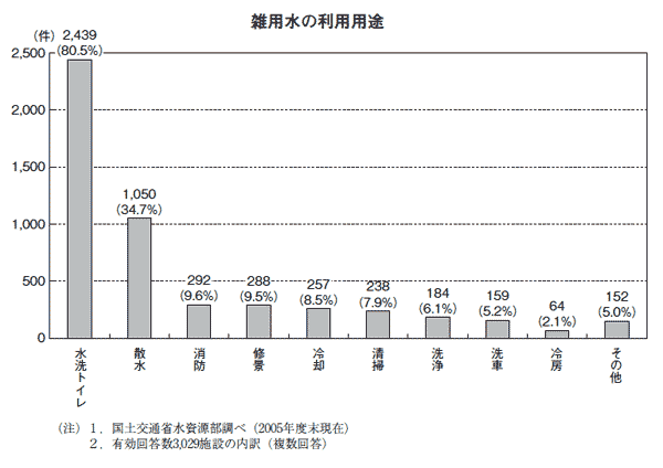 雑用水の利用の用途