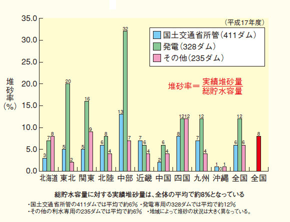 各地方のダムの堆砂率