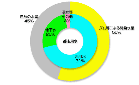 都市用水の水源の内訳