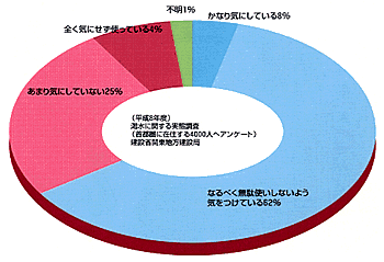 渇水に関する実態調査グラフ