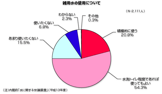 雑用水を使用したいという人の内訳