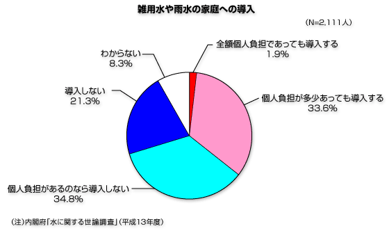 雑用水や雨水を家庭に導入してもよいという人の内訳