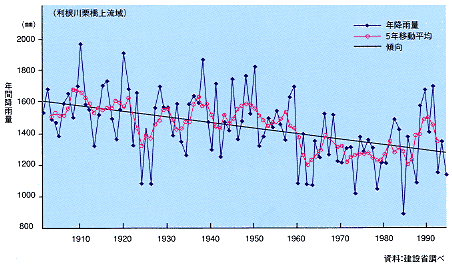 年降雨量の変化