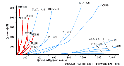 河川の勾配（縦断面曲線）