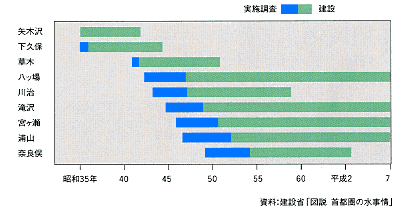 ダムの調査、建設期間